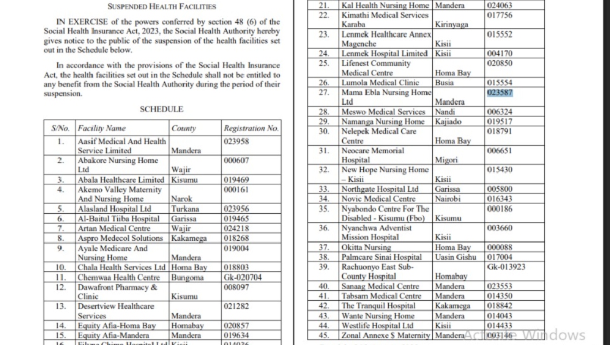 Kenya’s Social Health Authority has suspended more than 40 health facilities.